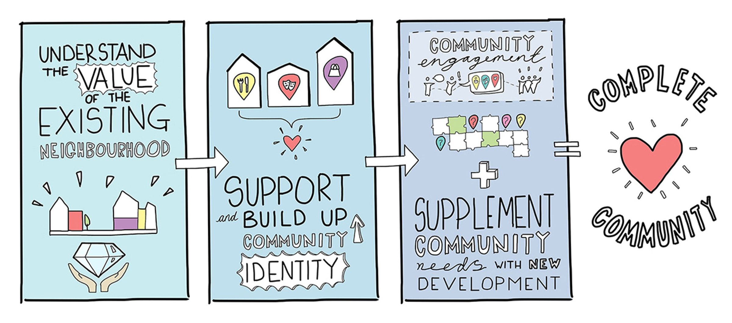 A complete community can be created through the following stages: 1. Understanding the value of the existing neighbourhood 2. Support and build up community identity 3. Engage the community and supplement community needs with new development